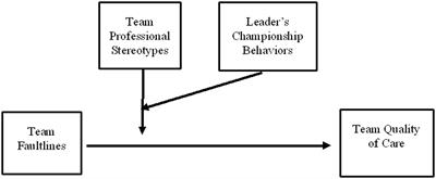 The paradoxical effects of professional stereotypes on the quality of care by interprofessional teams: The contingent effects of team faultlines, team stereotypes, and championship behaviors